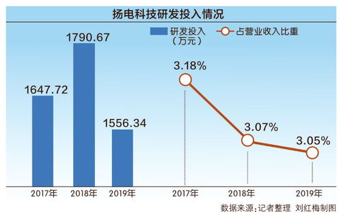 揚(yáng)電科技沖刺創(chuàng)業(yè)板 回應(yīng)第二輪審核問詢，聚焦電子產(chǎn)品研發(fā)與銷售