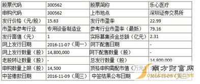 電子行業(yè)新股動態(tài) 樂心醫(yī)療申購啟動，匯金科技中簽率創(chuàng)新低